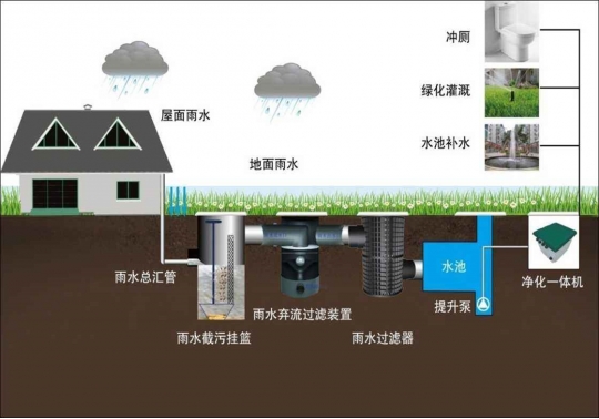 雨水收集係統